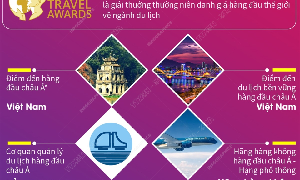 Việt Nam được vinh danh là Điểm đến hàng đầu châu Á 2021