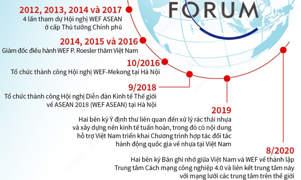 Quan hệ Việt Nam - WEF phát triển nhanh chóng trên nhiều mặt
