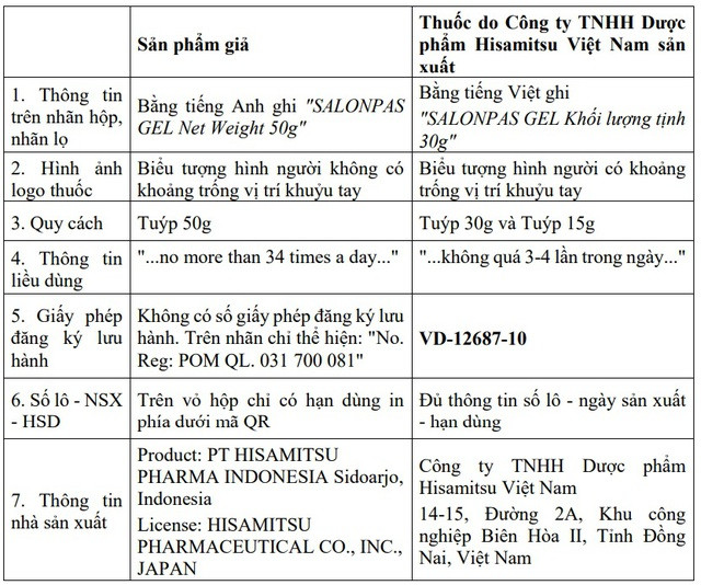 Bộ Y tế cảnh báo về thuốc Salonpas Gel giả - Ảnh 1.