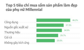 Xu hướng số của người dùng Việt Nam trên không gian mạng năm 2022 - Ảnh 3.