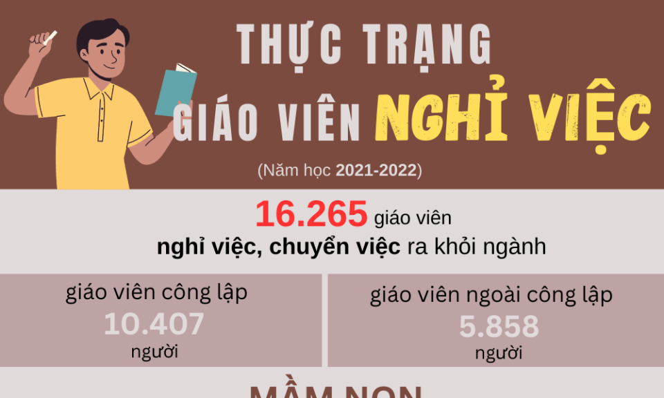 Thực trạng giáo viên nghỉ việc năm học 2021-2022