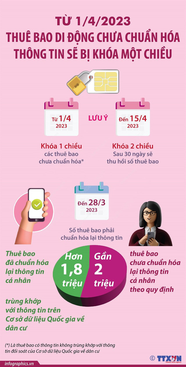 Chính thức khóa 1 chiều sim điện thoại chưa chuẩn hóa thông tin thuê bao - Ảnh 2.