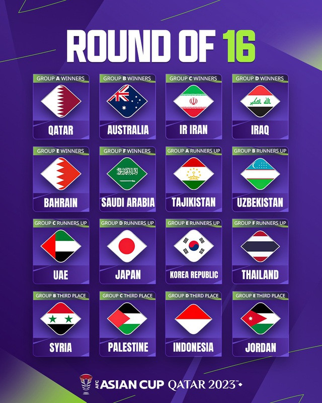 Xác định 16 đội đi tiếp ở ASIAN Cup 2023: Đông Nam Á có 2 đại diện   - Ảnh 2.