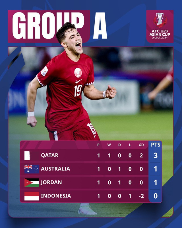 VCK U23 châu Á: U23 Indonesia thua trận ra quân, nhận 2 thẻ đỏ - Ảnh 1.