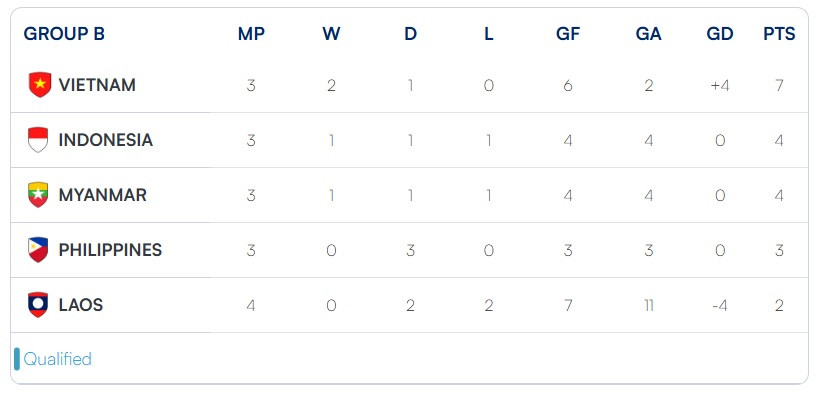 ASEAN Cup 2024 | Philippines 1-1 Việt Nam: Chia điểm kịch tính - Ảnh 4.